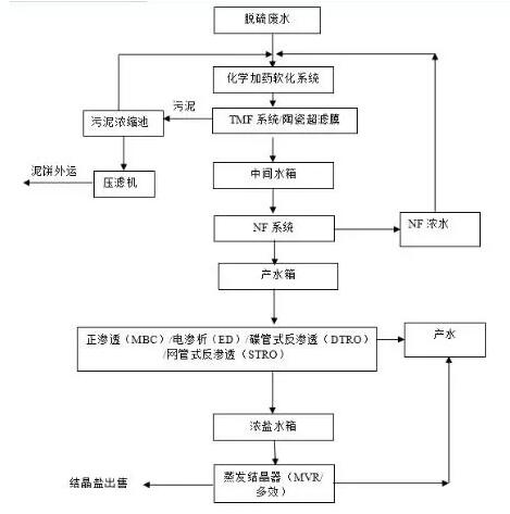 脱硫废水零排放工艺流程一