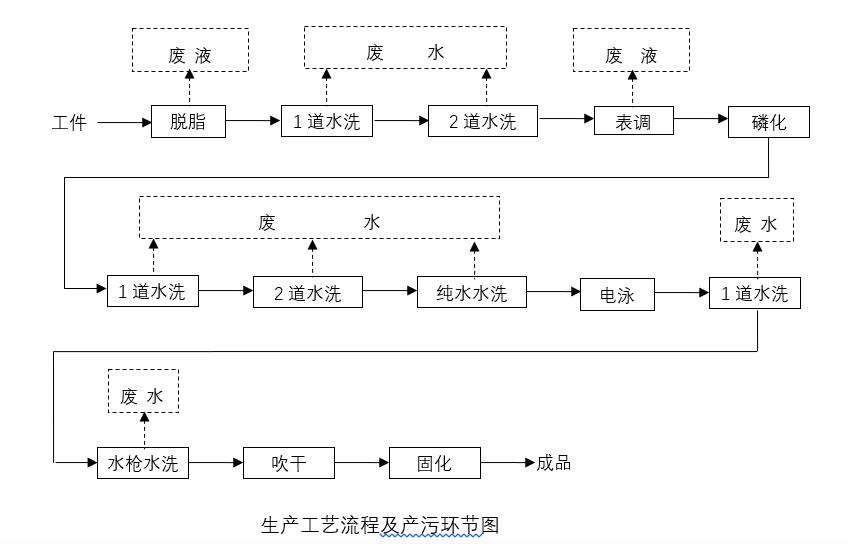 金属件电泳涂膜工艺流程