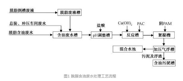 脱脂含油污水处理工艺流程