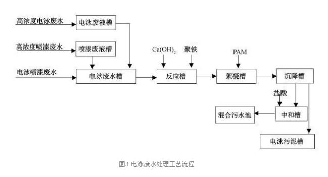 电泳喷漆污水处理工艺流程