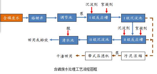 含磷污水处理工艺流程